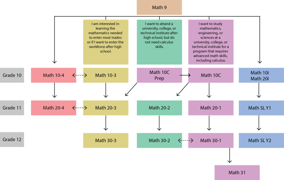 Bellerose Math Flowchart